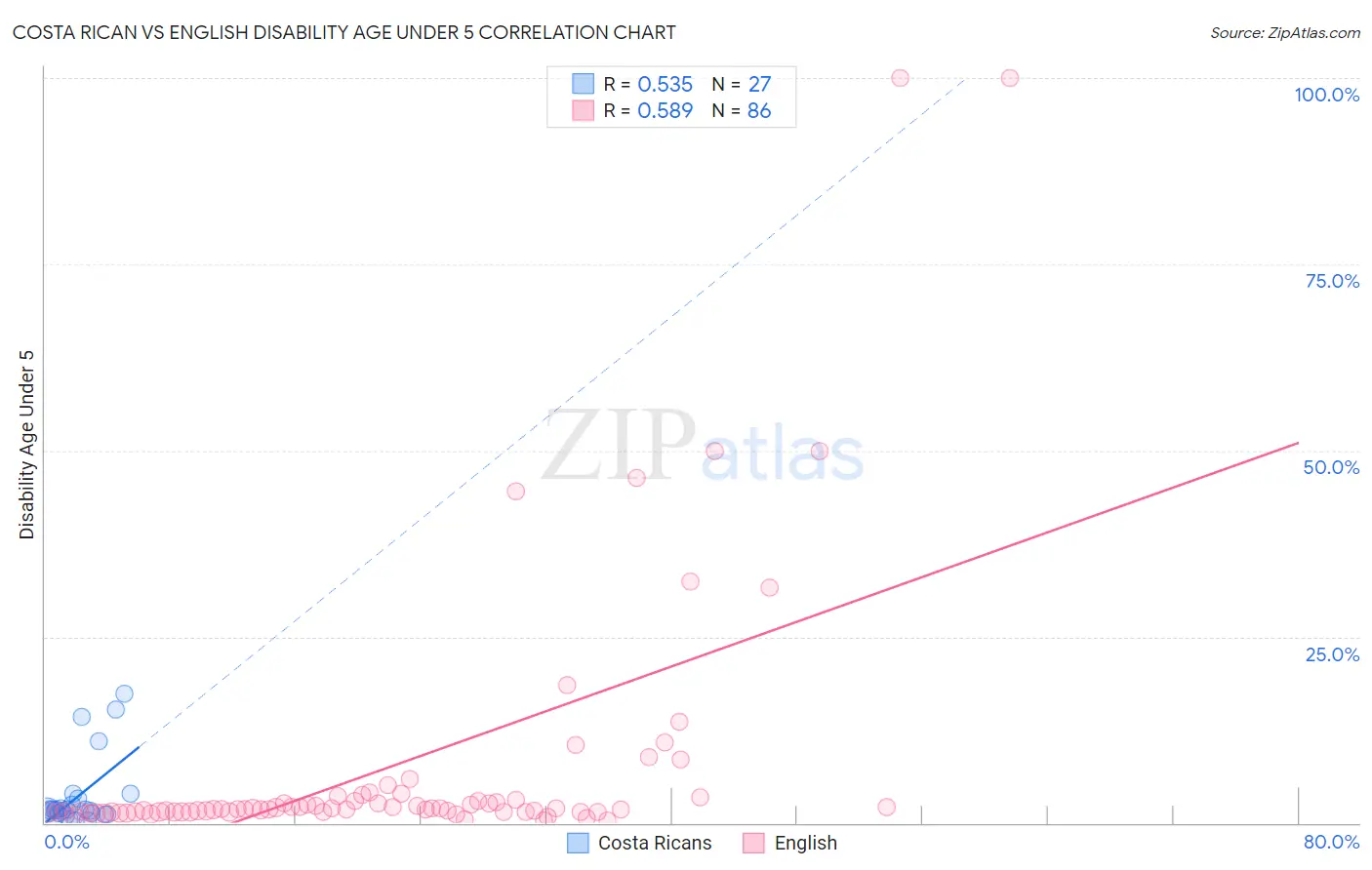 Costa Rican vs English Disability Age Under 5