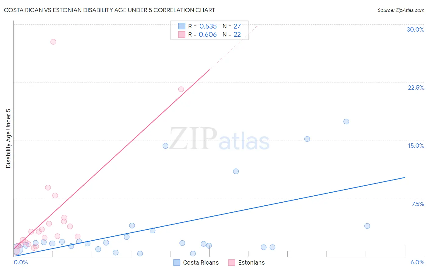 Costa Rican vs Estonian Disability Age Under 5