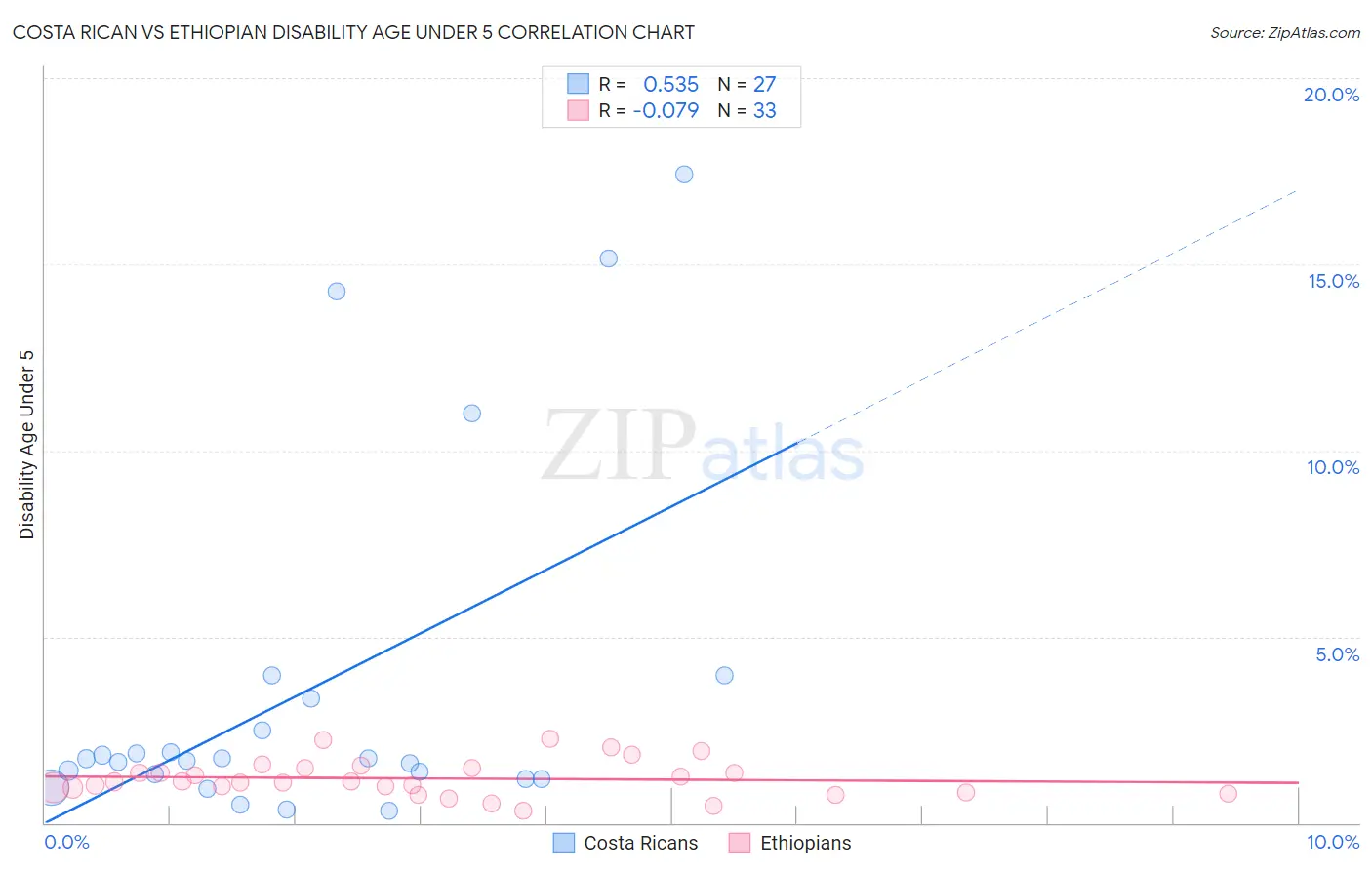 Costa Rican vs Ethiopian Disability Age Under 5