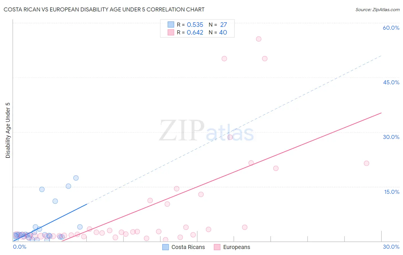 Costa Rican vs European Disability Age Under 5