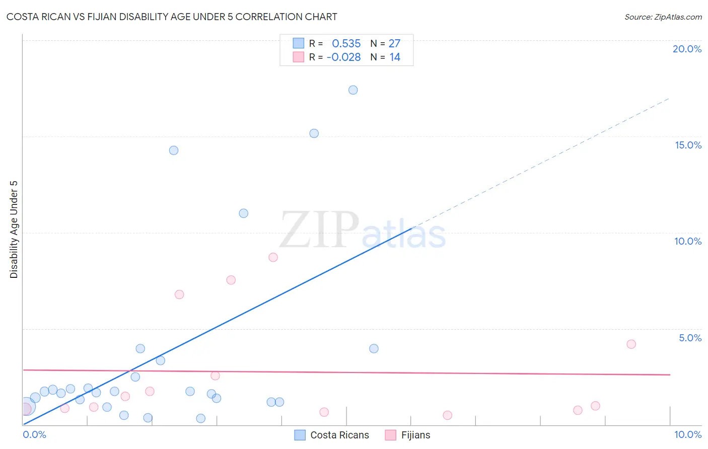 Costa Rican vs Fijian Disability Age Under 5