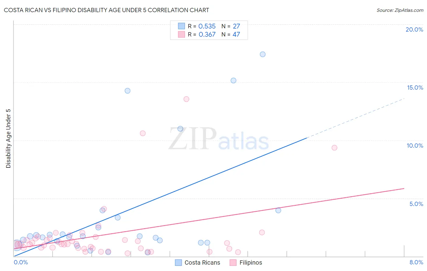 Costa Rican vs Filipino Disability Age Under 5