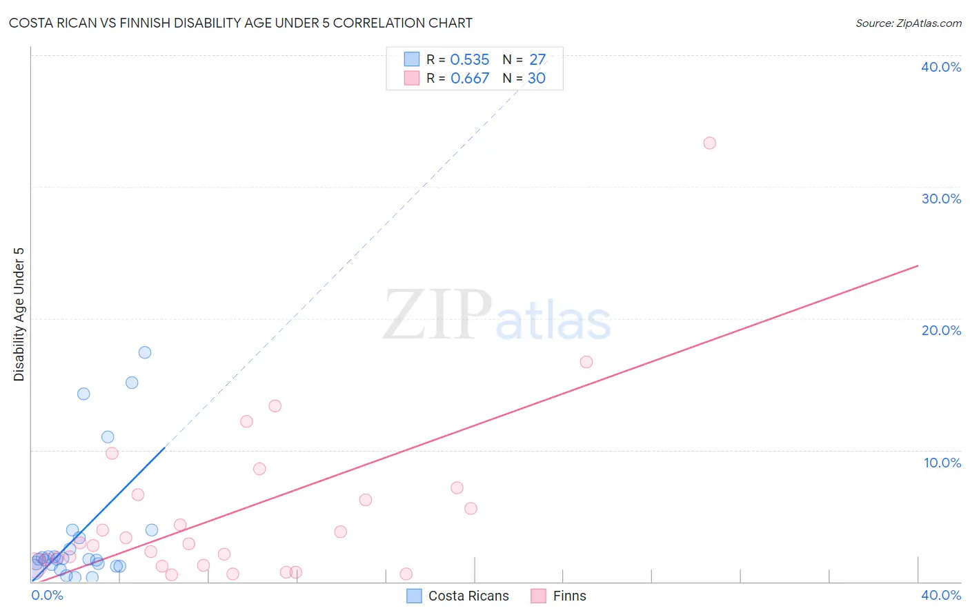 Costa Rican vs Finnish Disability Age Under 5