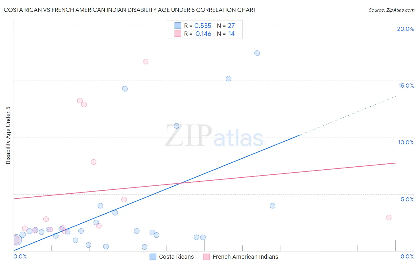 Costa Rican vs French American Indian Disability Age Under 5