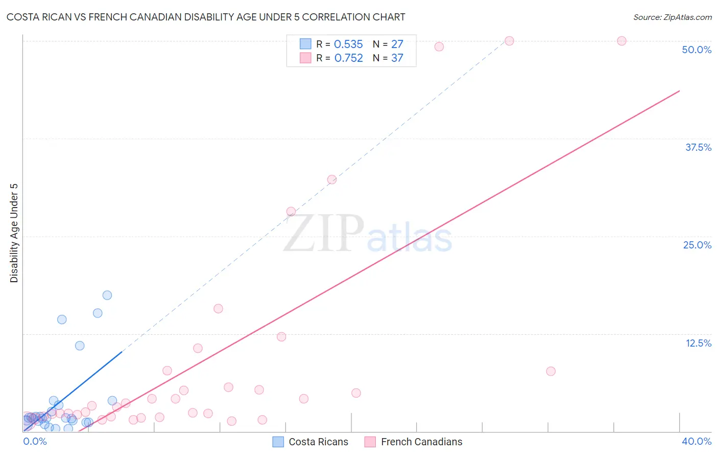 Costa Rican vs French Canadian Disability Age Under 5