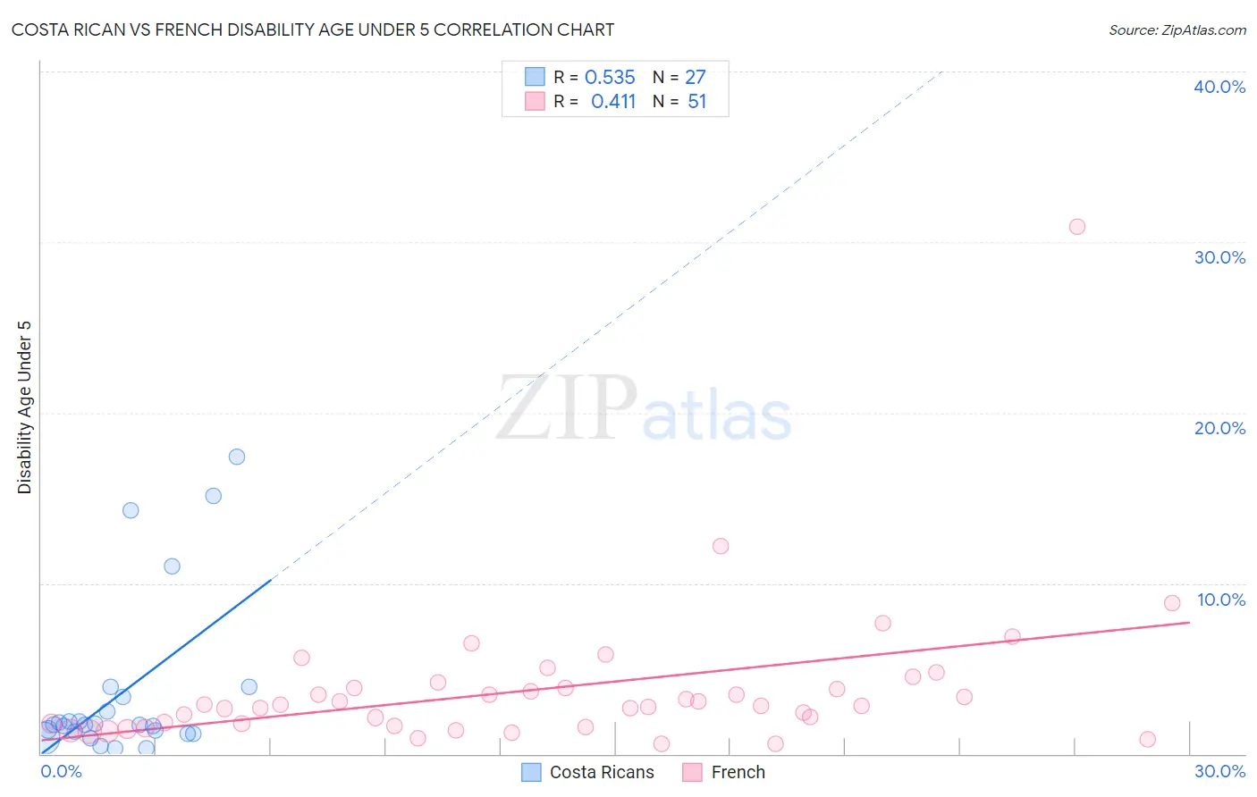Costa Rican vs French Disability Age Under 5