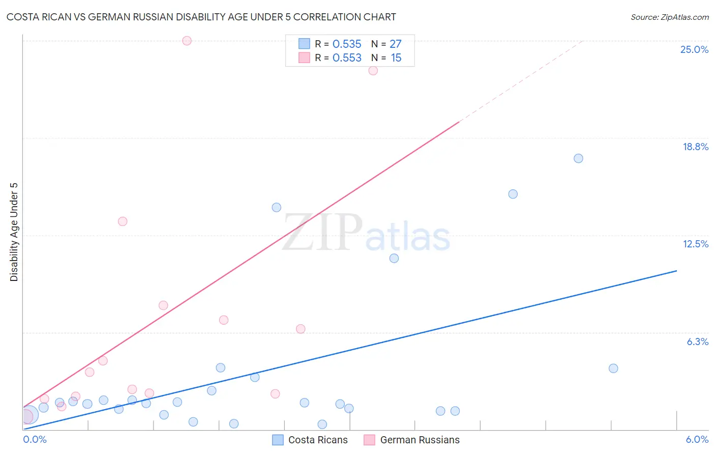 Costa Rican vs German Russian Disability Age Under 5