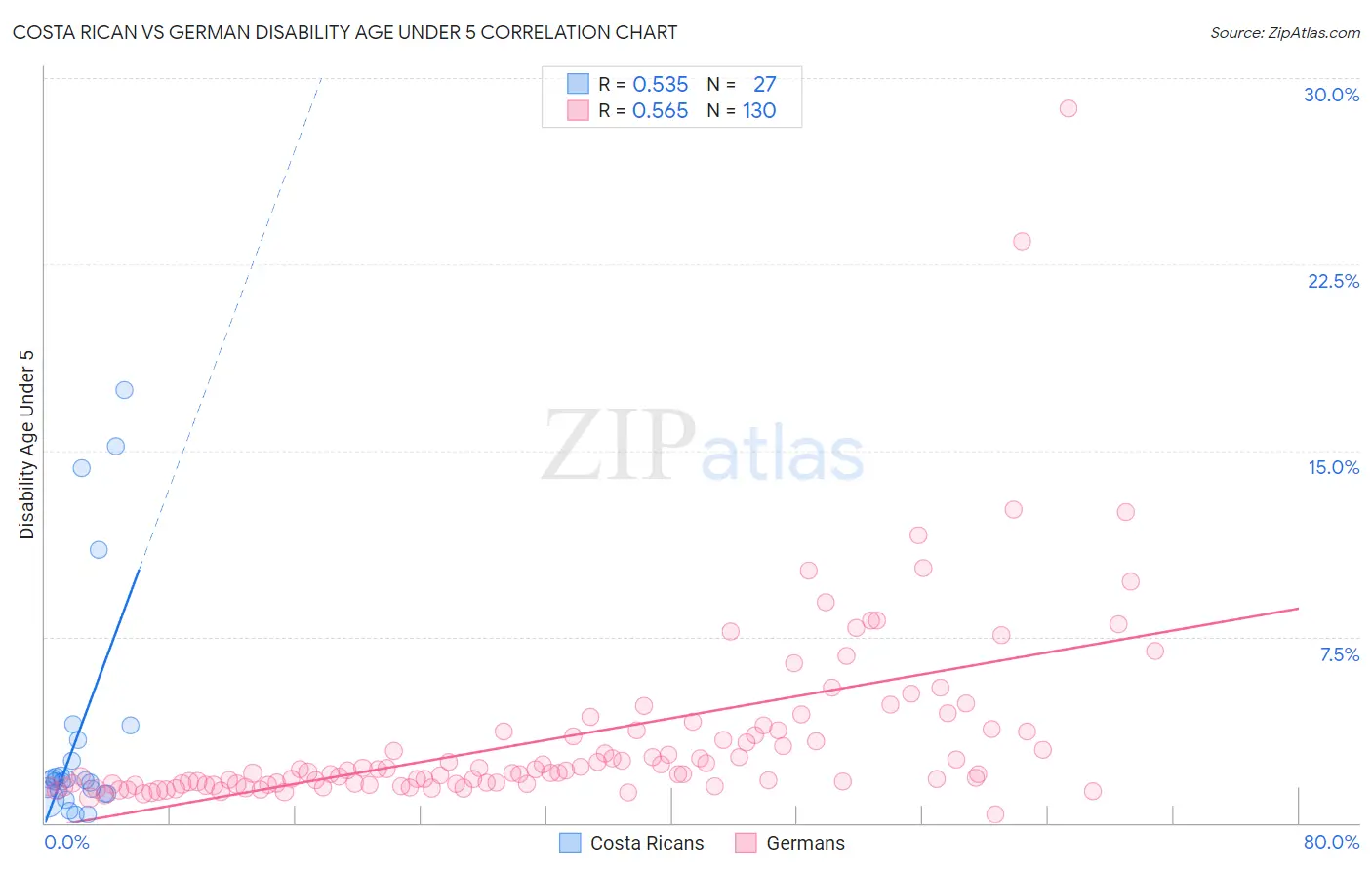 Costa Rican vs German Disability Age Under 5