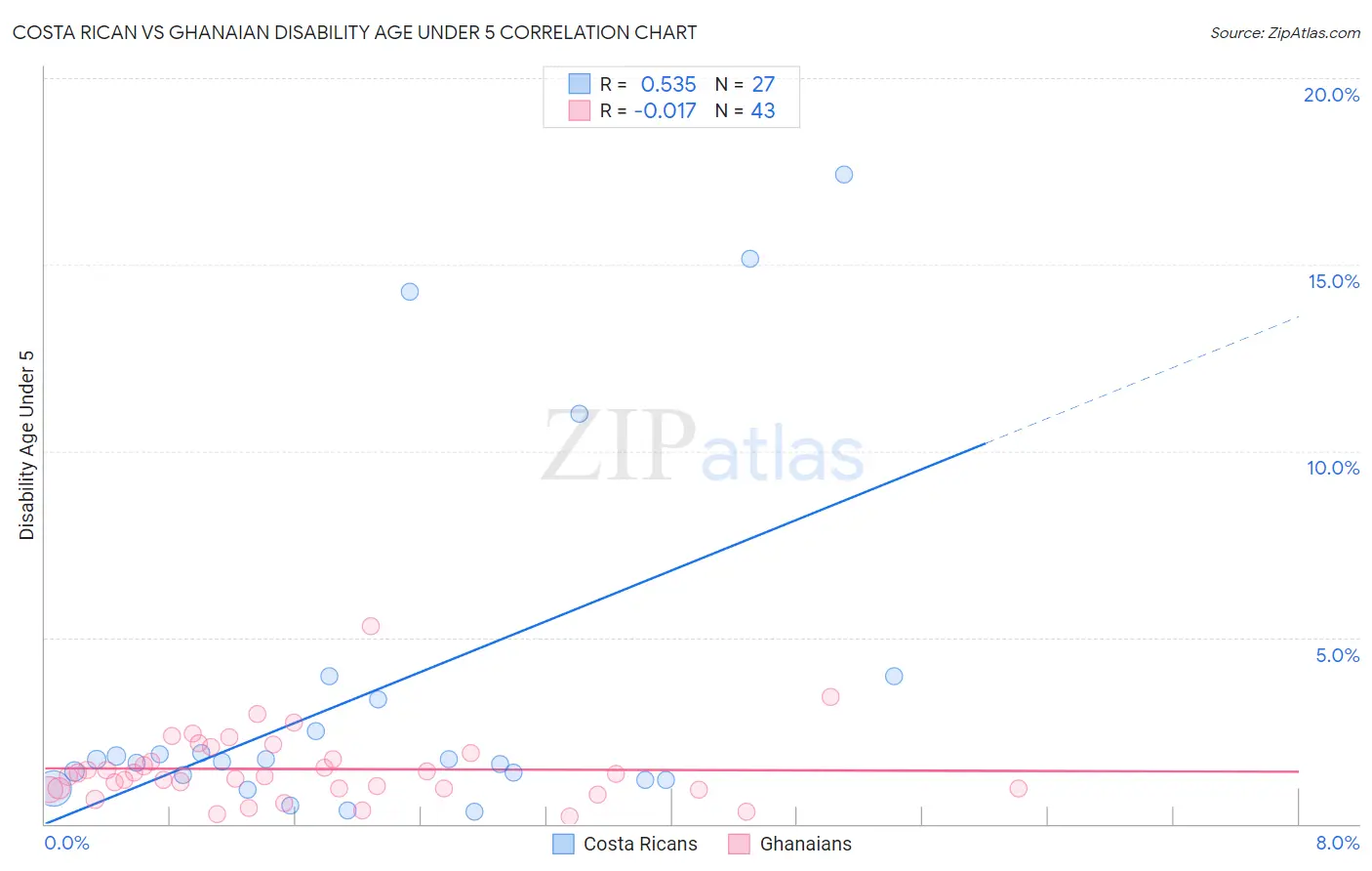Costa Rican vs Ghanaian Disability Age Under 5