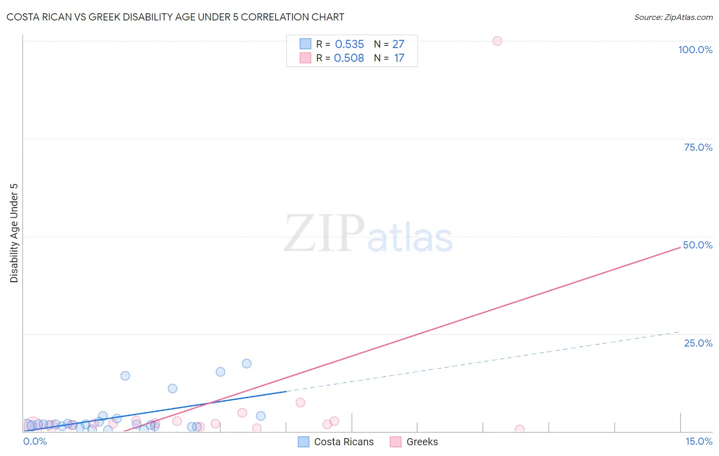 Costa Rican vs Greek Disability Age Under 5