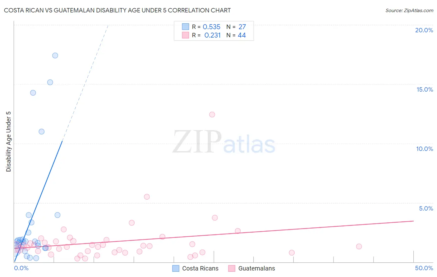 Costa Rican vs Guatemalan Disability Age Under 5