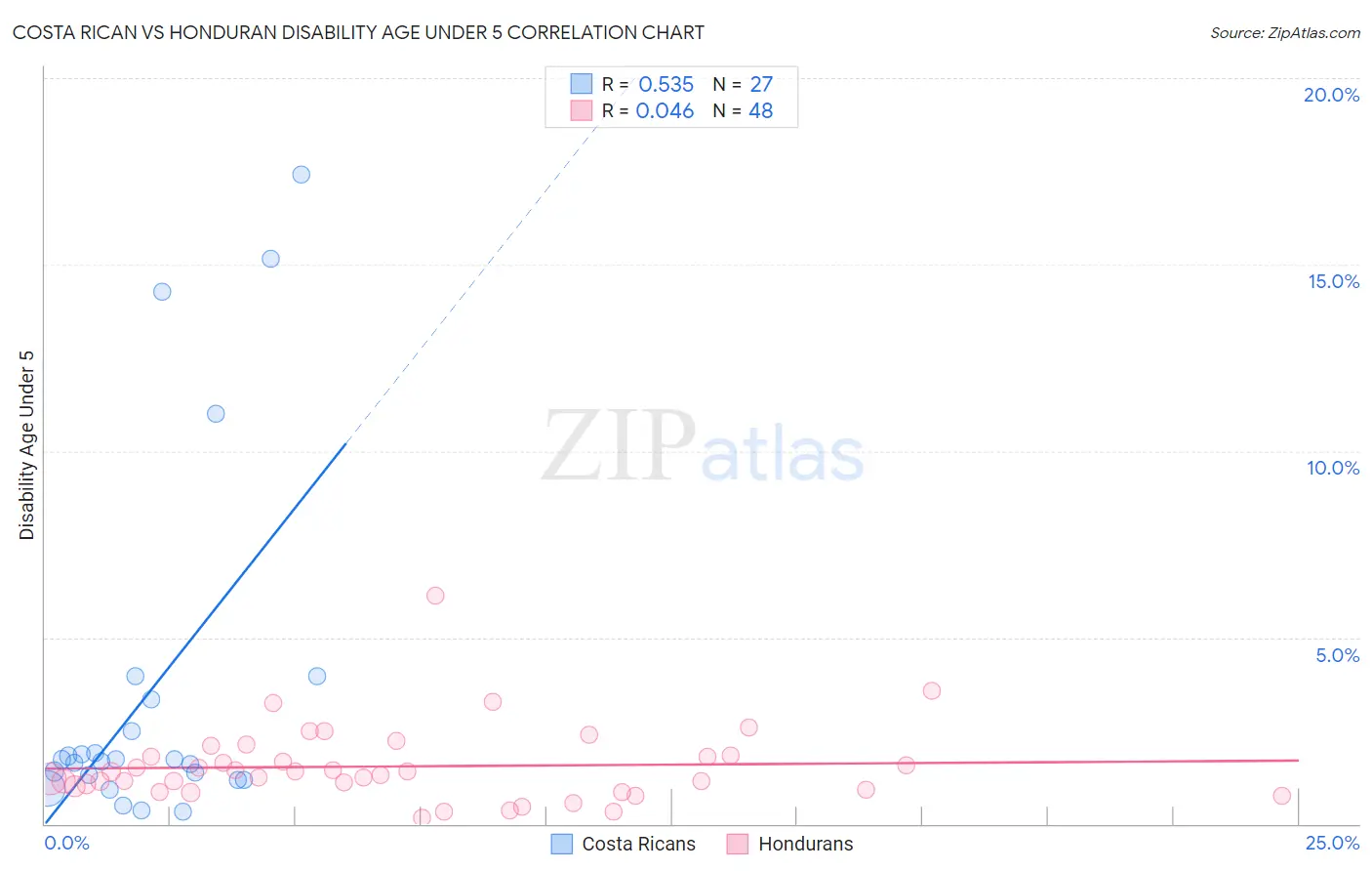 Costa Rican vs Honduran Disability Age Under 5