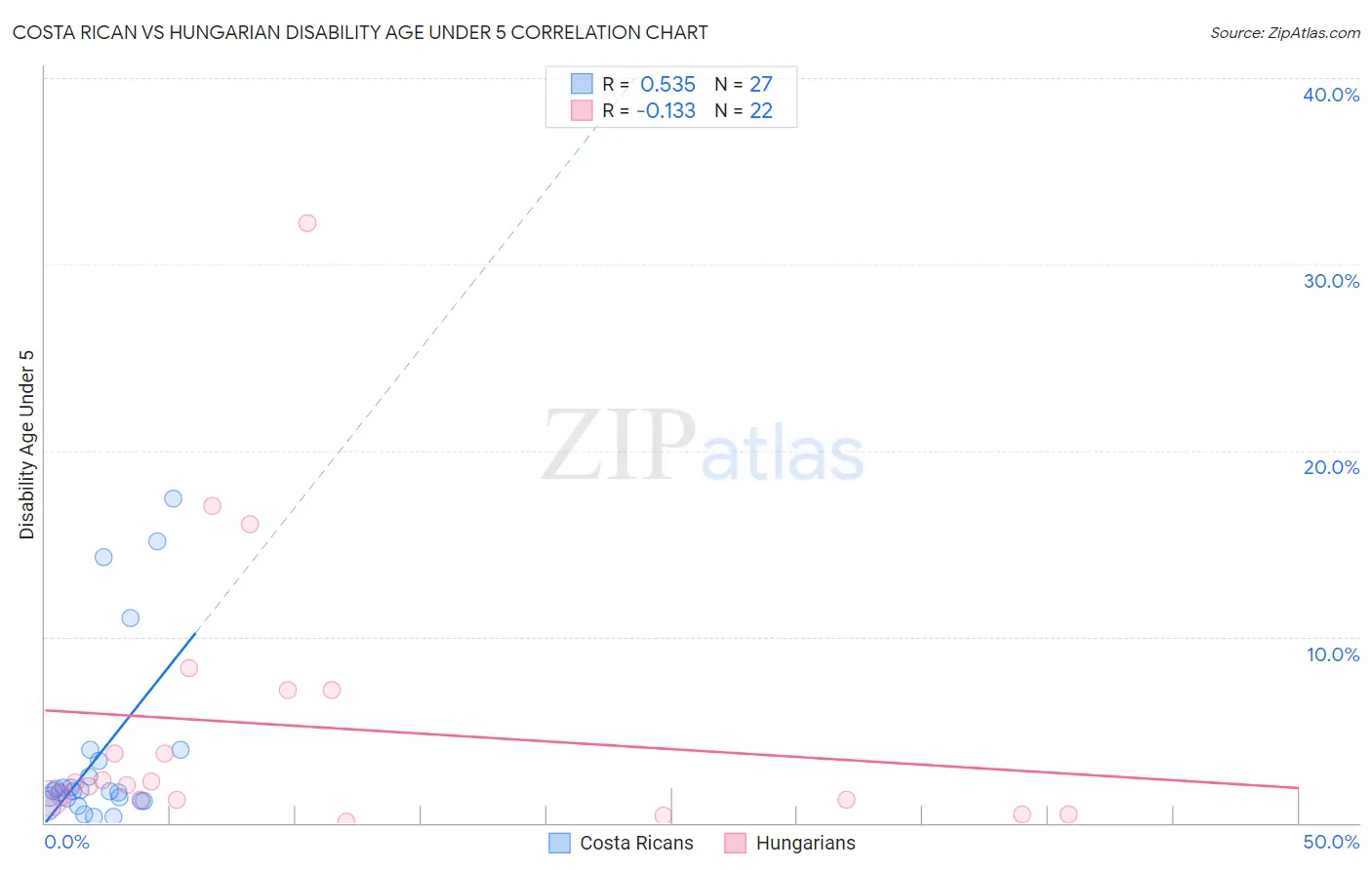 Costa Rican vs Hungarian Disability Age Under 5