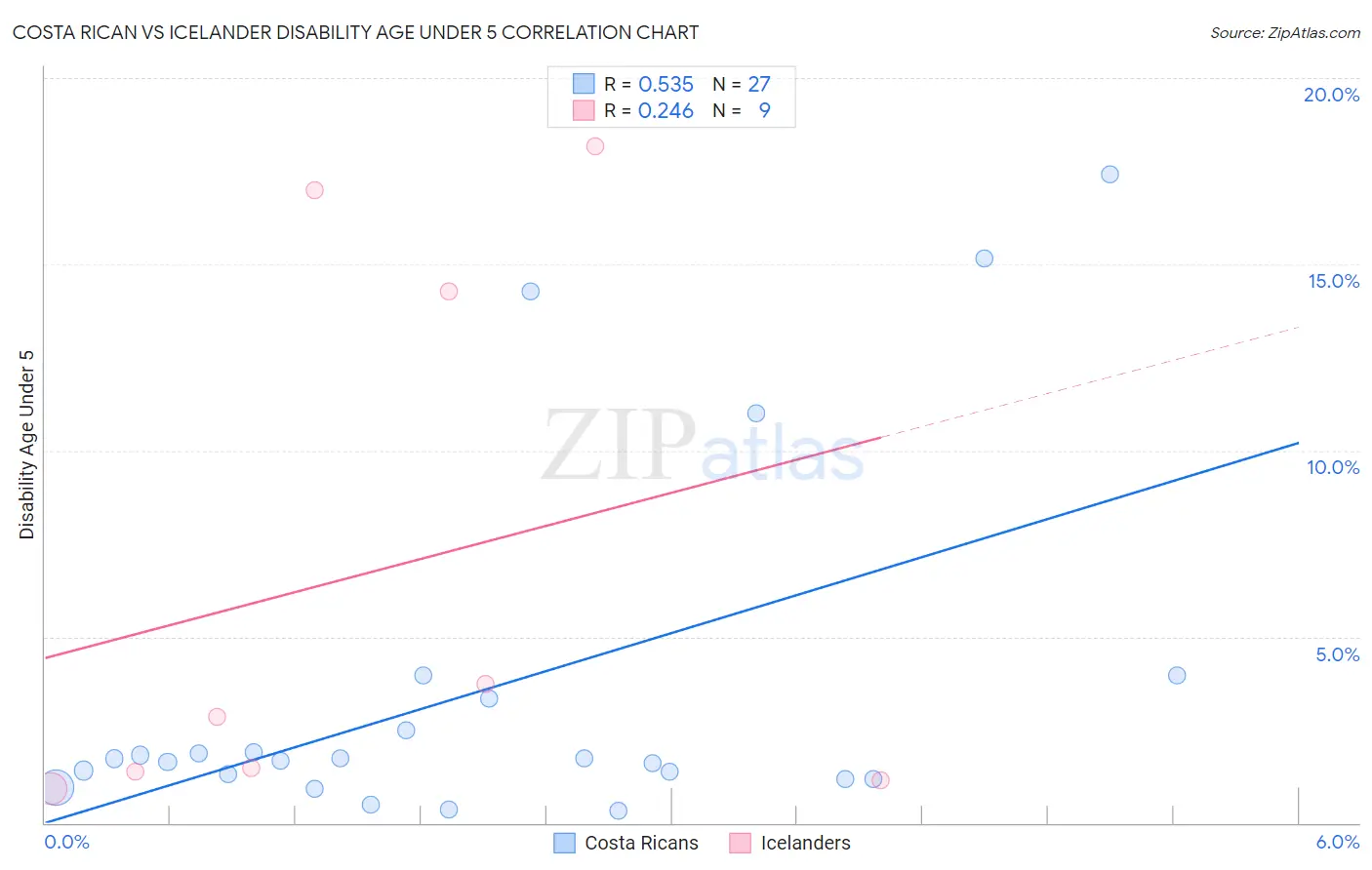 Costa Rican vs Icelander Disability Age Under 5