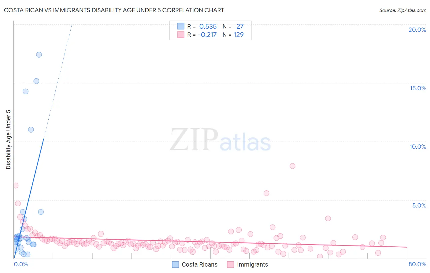 Costa Rican vs Immigrants Disability Age Under 5