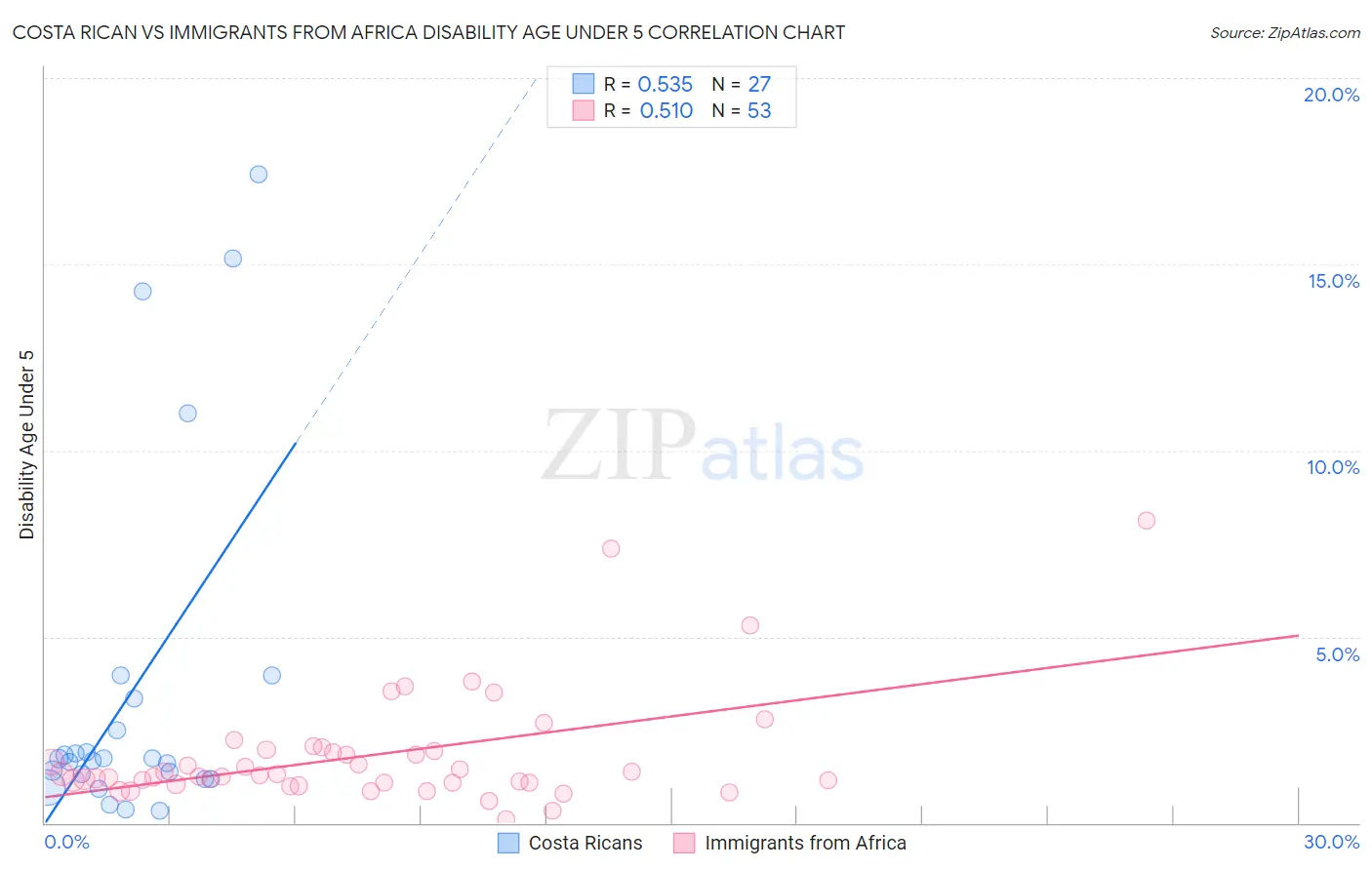 Costa Rican vs Immigrants from Africa Disability Age Under 5