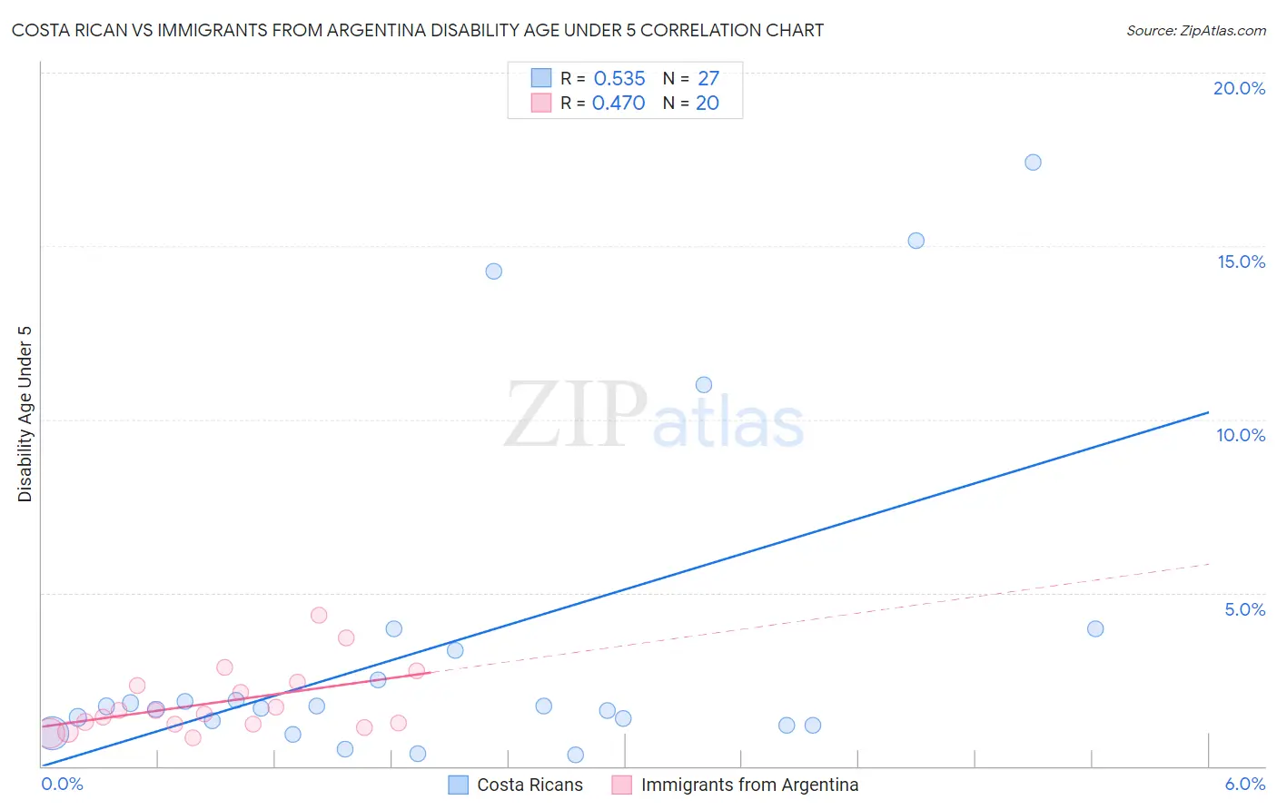 Costa Rican vs Immigrants from Argentina Disability Age Under 5