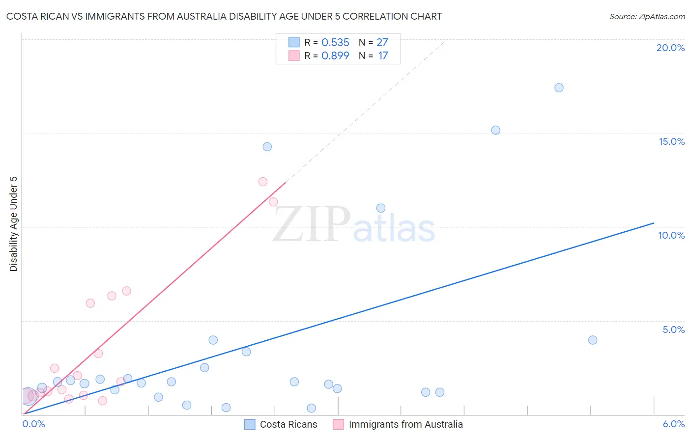 Costa Rican vs Immigrants from Australia Disability Age Under 5