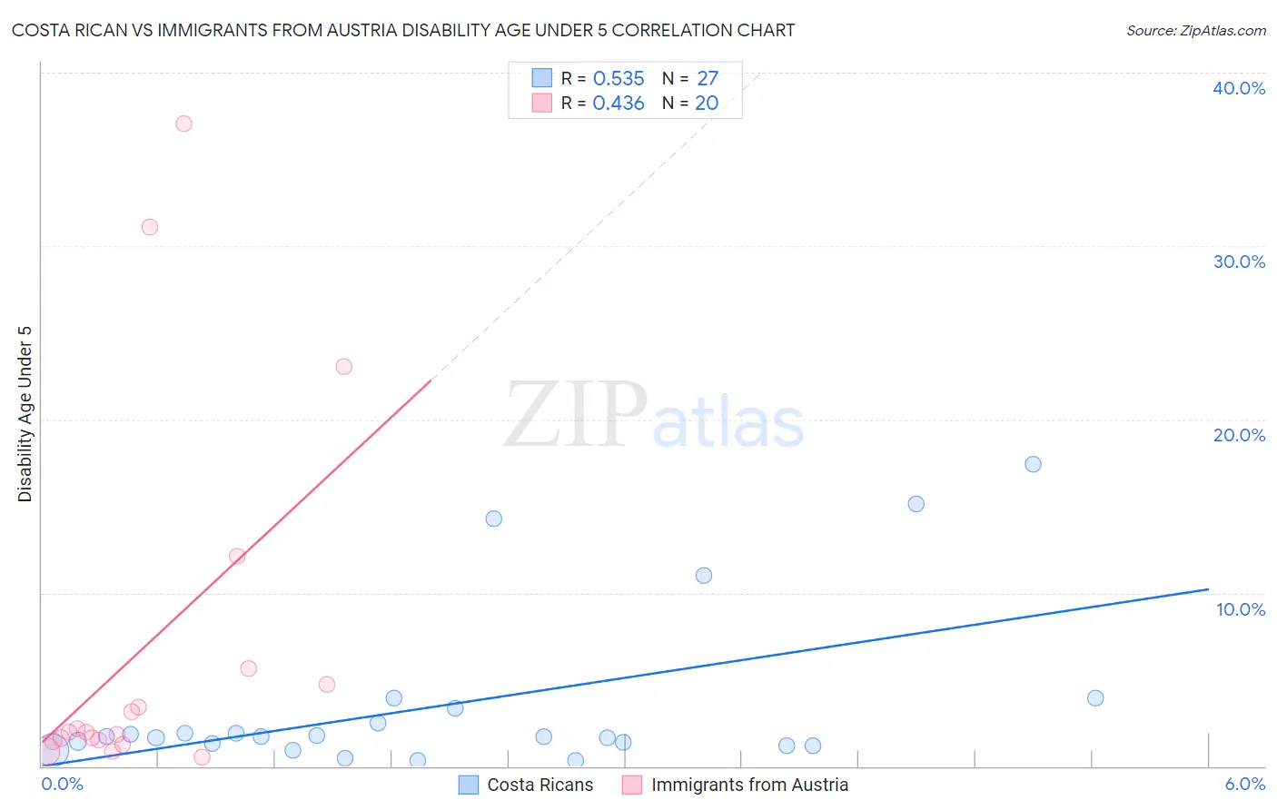 Costa Rican vs Immigrants from Austria Disability Age Under 5