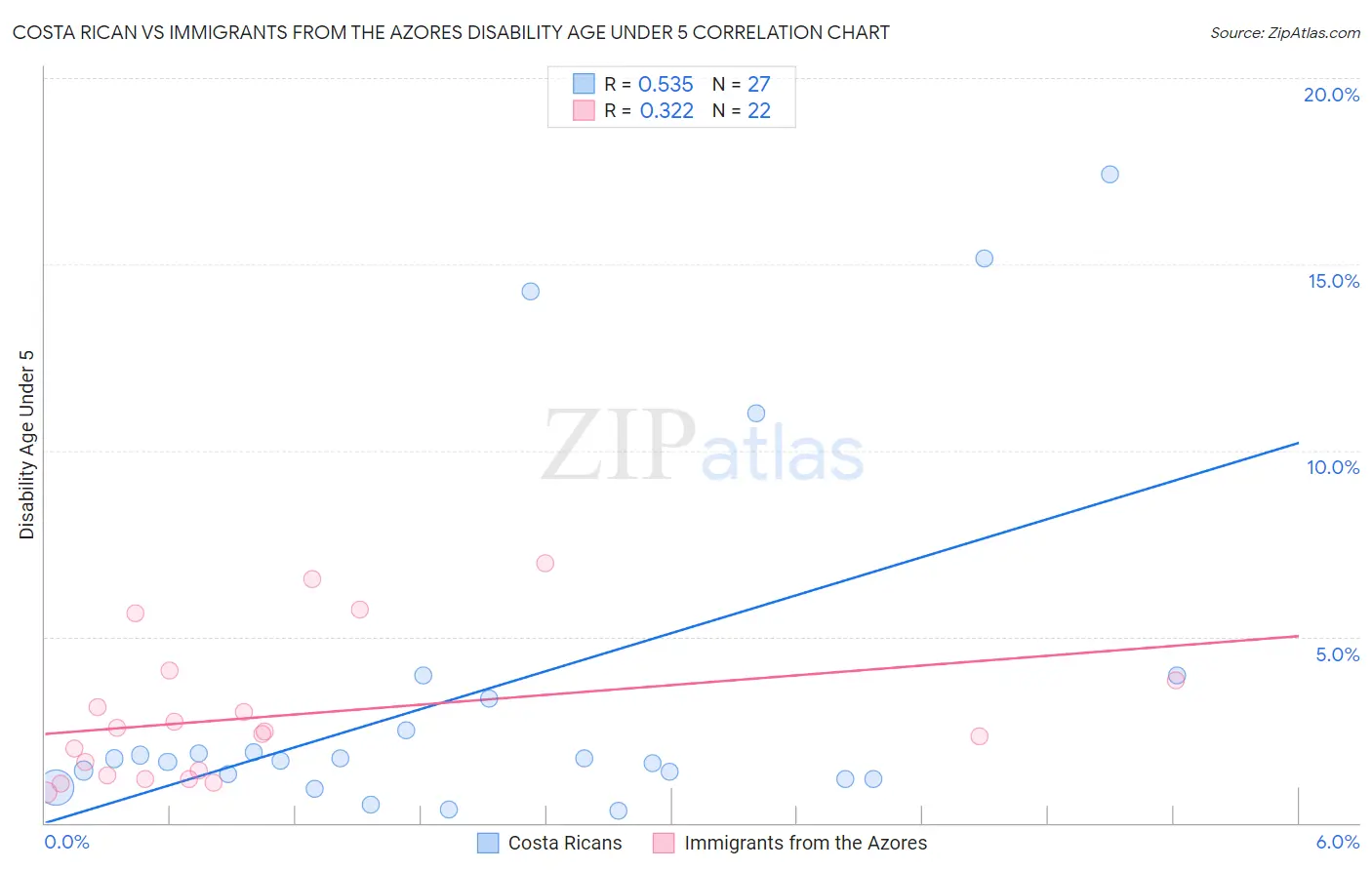 Costa Rican vs Immigrants from the Azores Disability Age Under 5