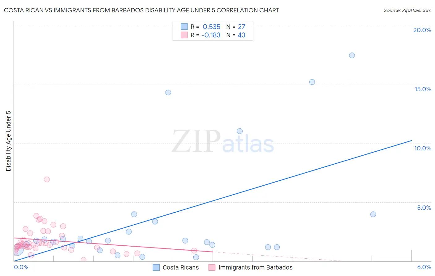 Costa Rican vs Immigrants from Barbados Disability Age Under 5