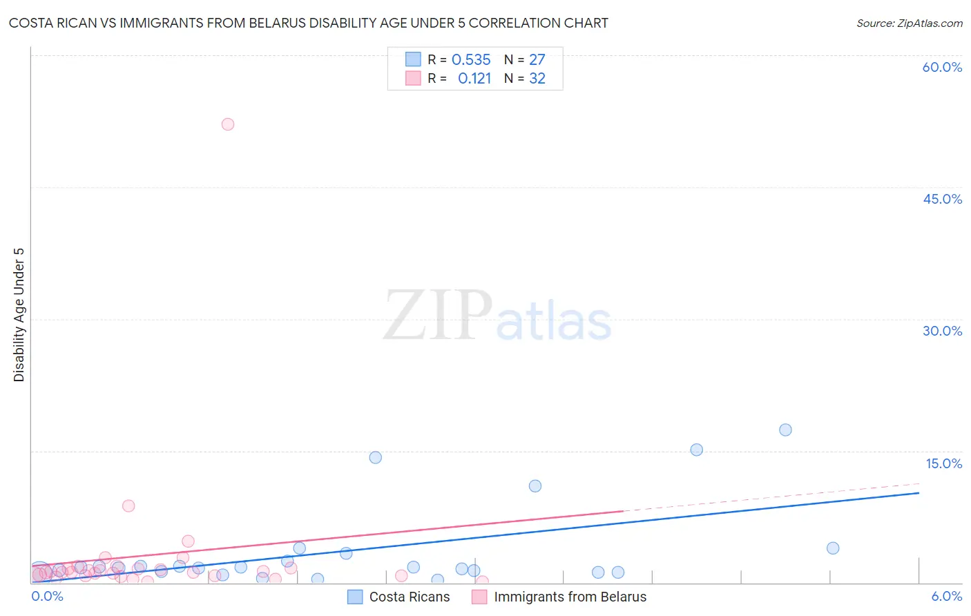 Costa Rican vs Immigrants from Belarus Disability Age Under 5