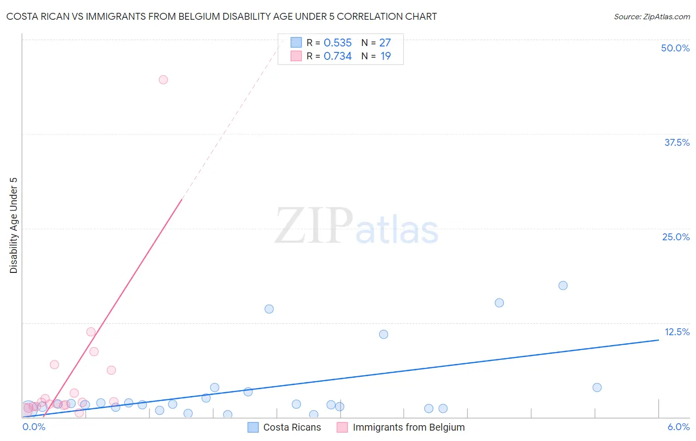 Costa Rican vs Immigrants from Belgium Disability Age Under 5