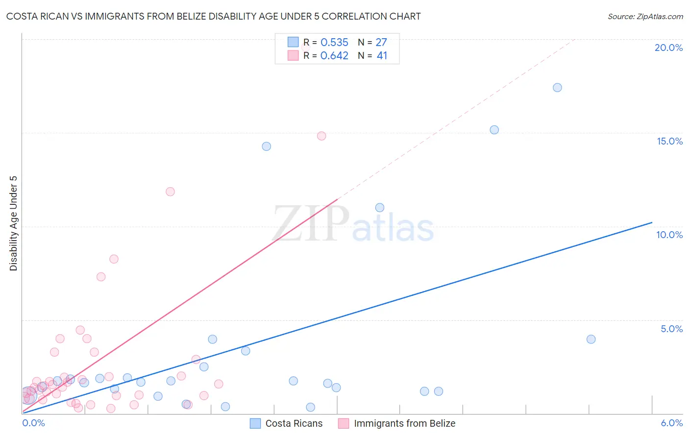 Costa Rican vs Immigrants from Belize Disability Age Under 5