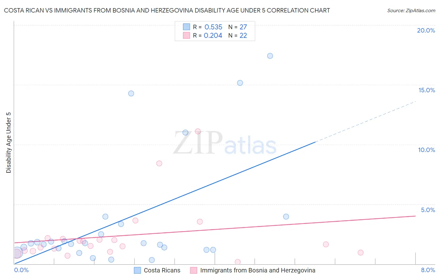 Costa Rican vs Immigrants from Bosnia and Herzegovina Disability Age Under 5