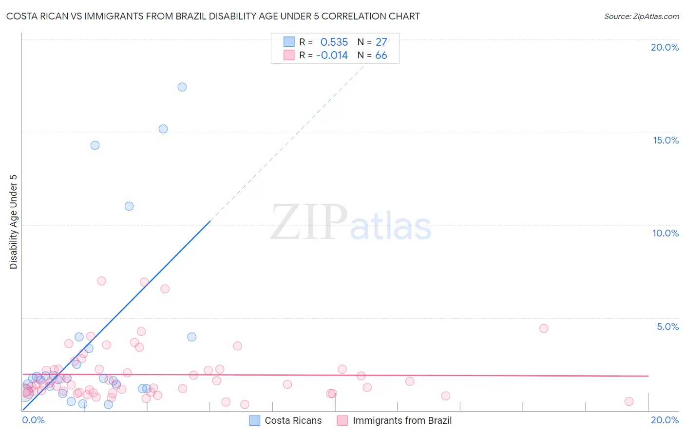 Costa Rican vs Immigrants from Brazil Disability Age Under 5