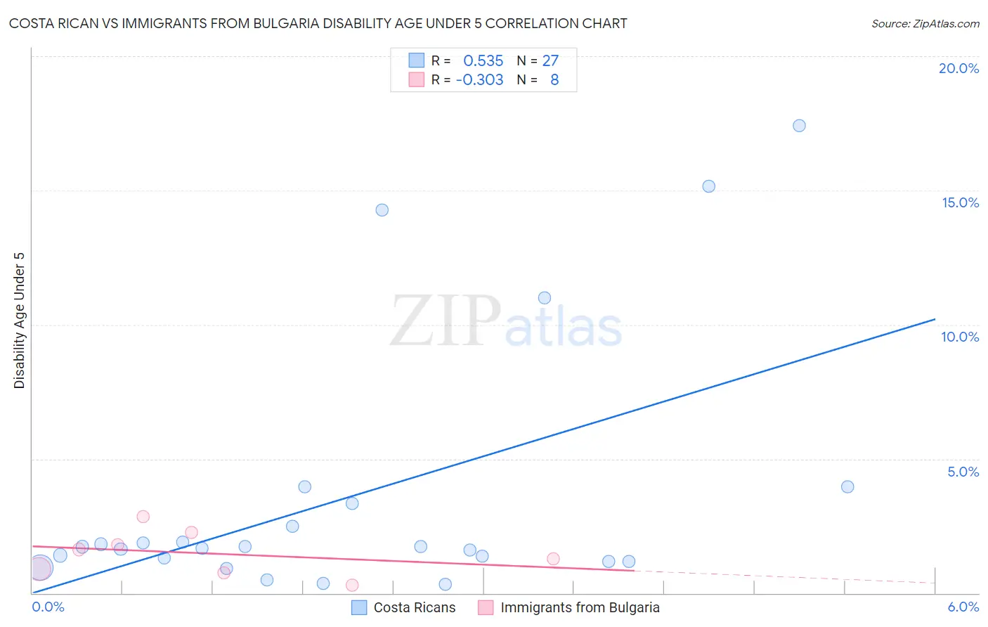 Costa Rican vs Immigrants from Bulgaria Disability Age Under 5