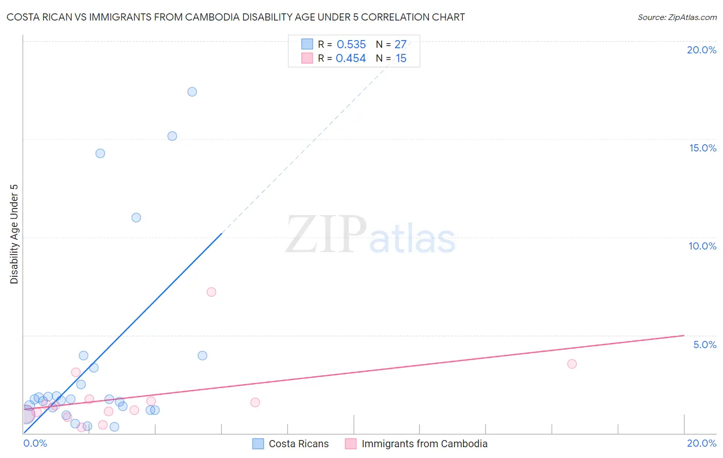 Costa Rican vs Immigrants from Cambodia Disability Age Under 5