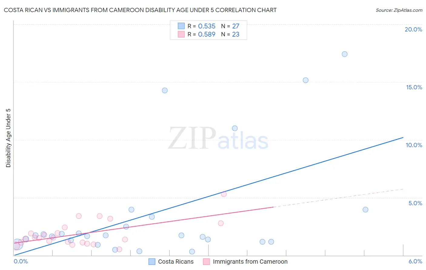 Costa Rican vs Immigrants from Cameroon Disability Age Under 5