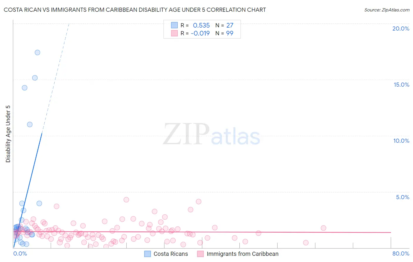 Costa Rican vs Immigrants from Caribbean Disability Age Under 5