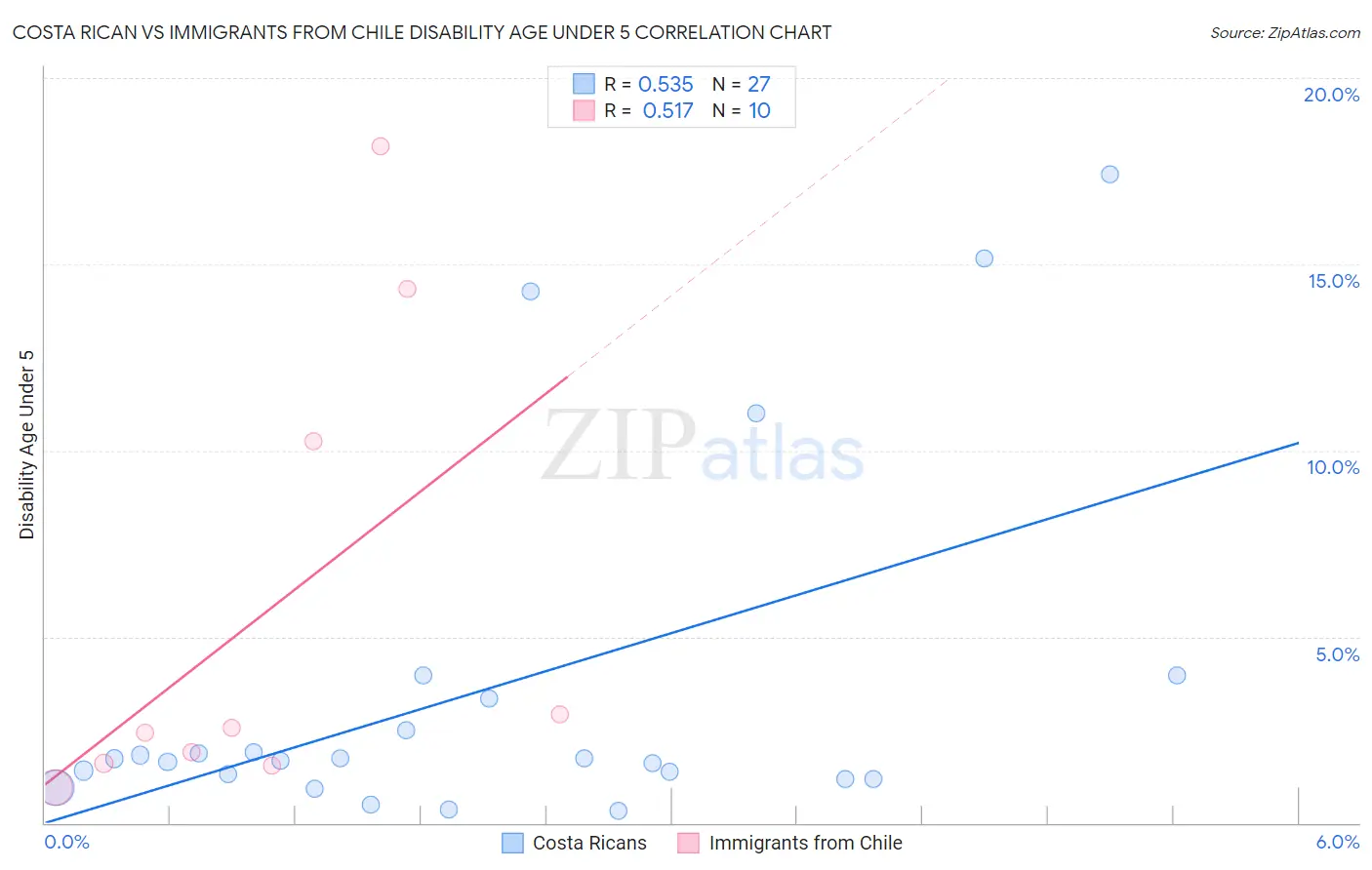 Costa Rican vs Immigrants from Chile Disability Age Under 5