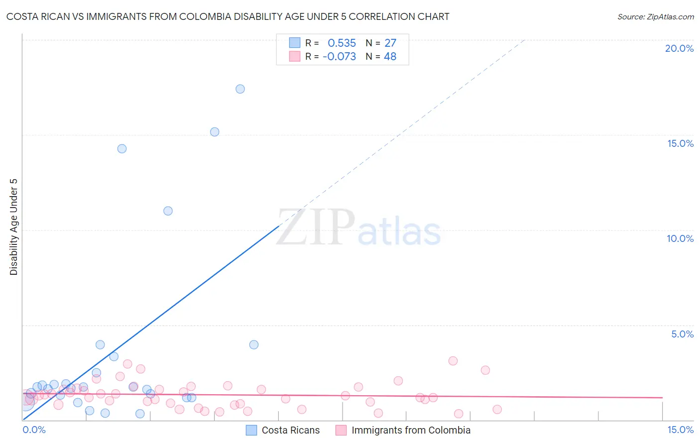 Costa Rican vs Immigrants from Colombia Disability Age Under 5