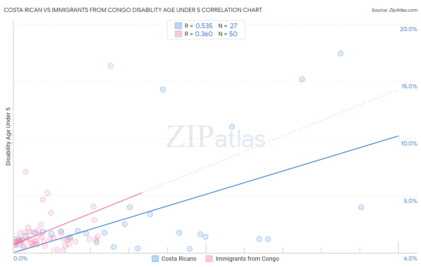 Costa Rican vs Immigrants from Congo Disability Age Under 5