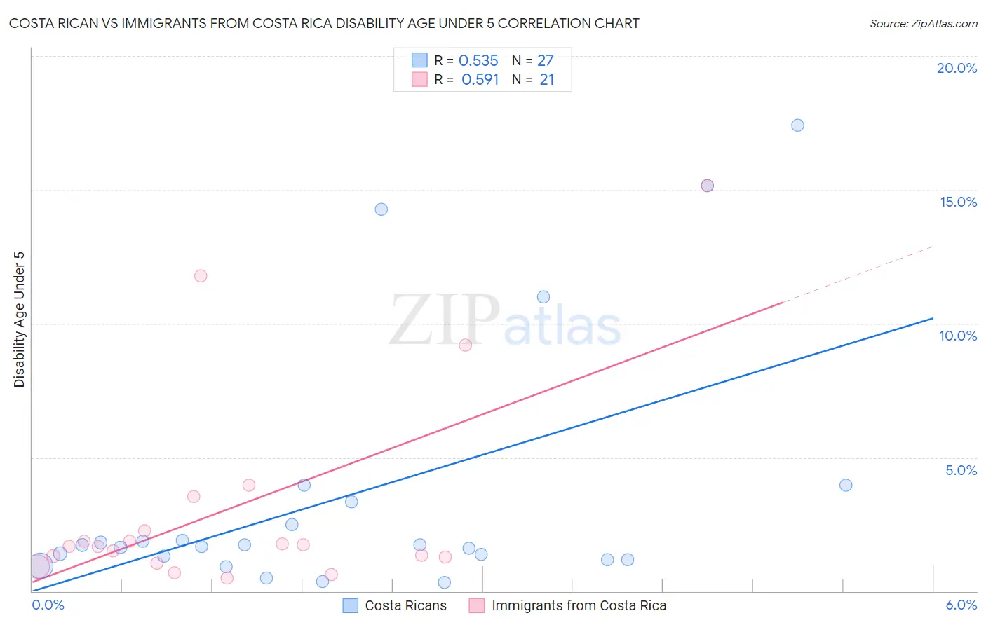 Costa Rican vs Immigrants from Costa Rica Disability Age Under 5