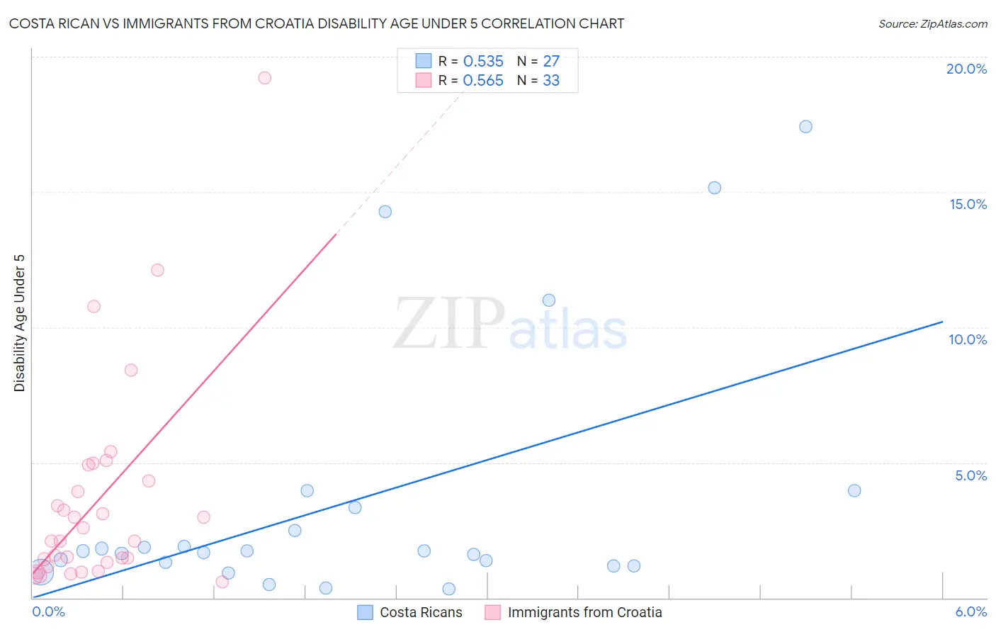 Costa Rican vs Immigrants from Croatia Disability Age Under 5