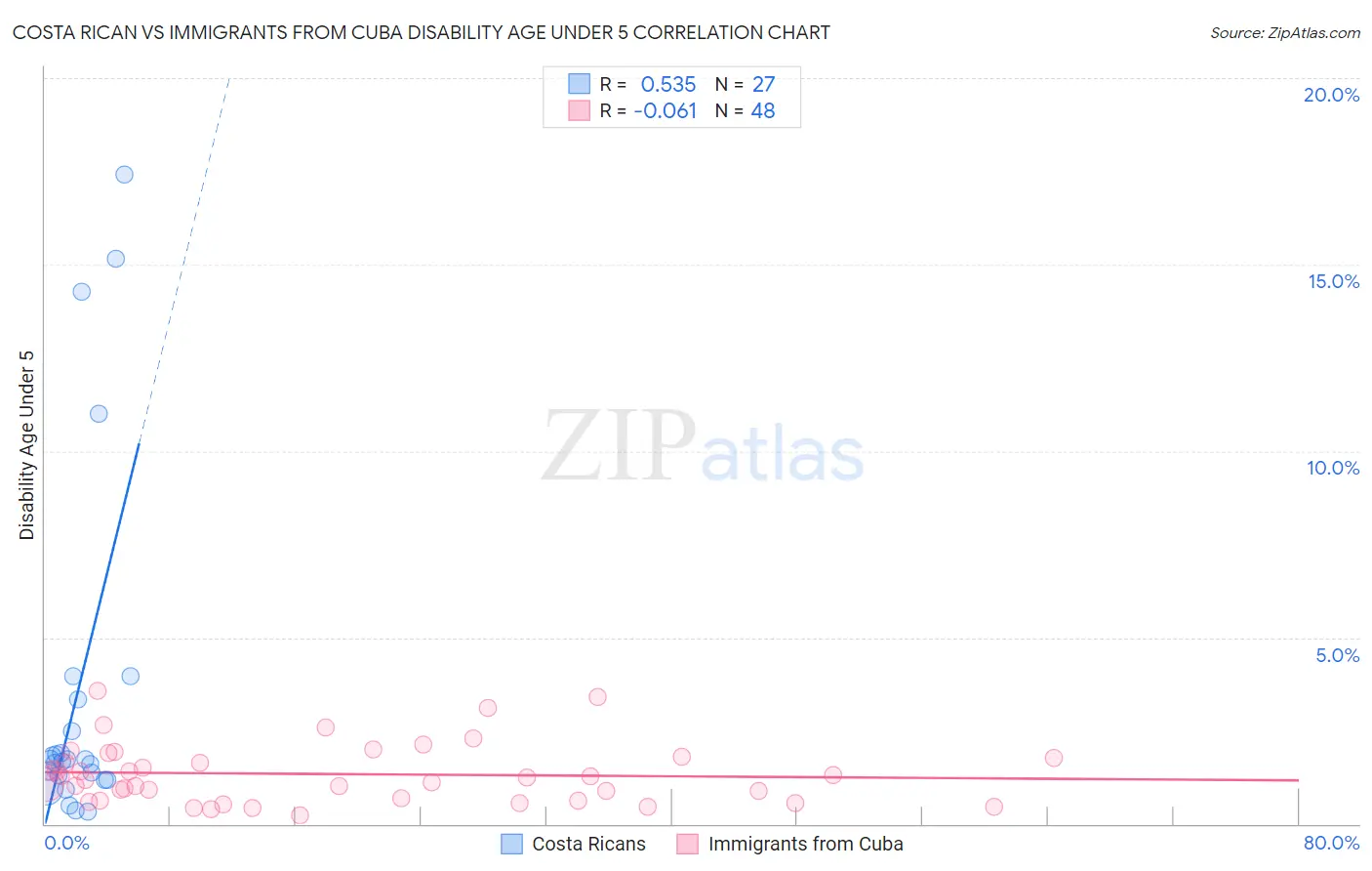 Costa Rican vs Immigrants from Cuba Disability Age Under 5