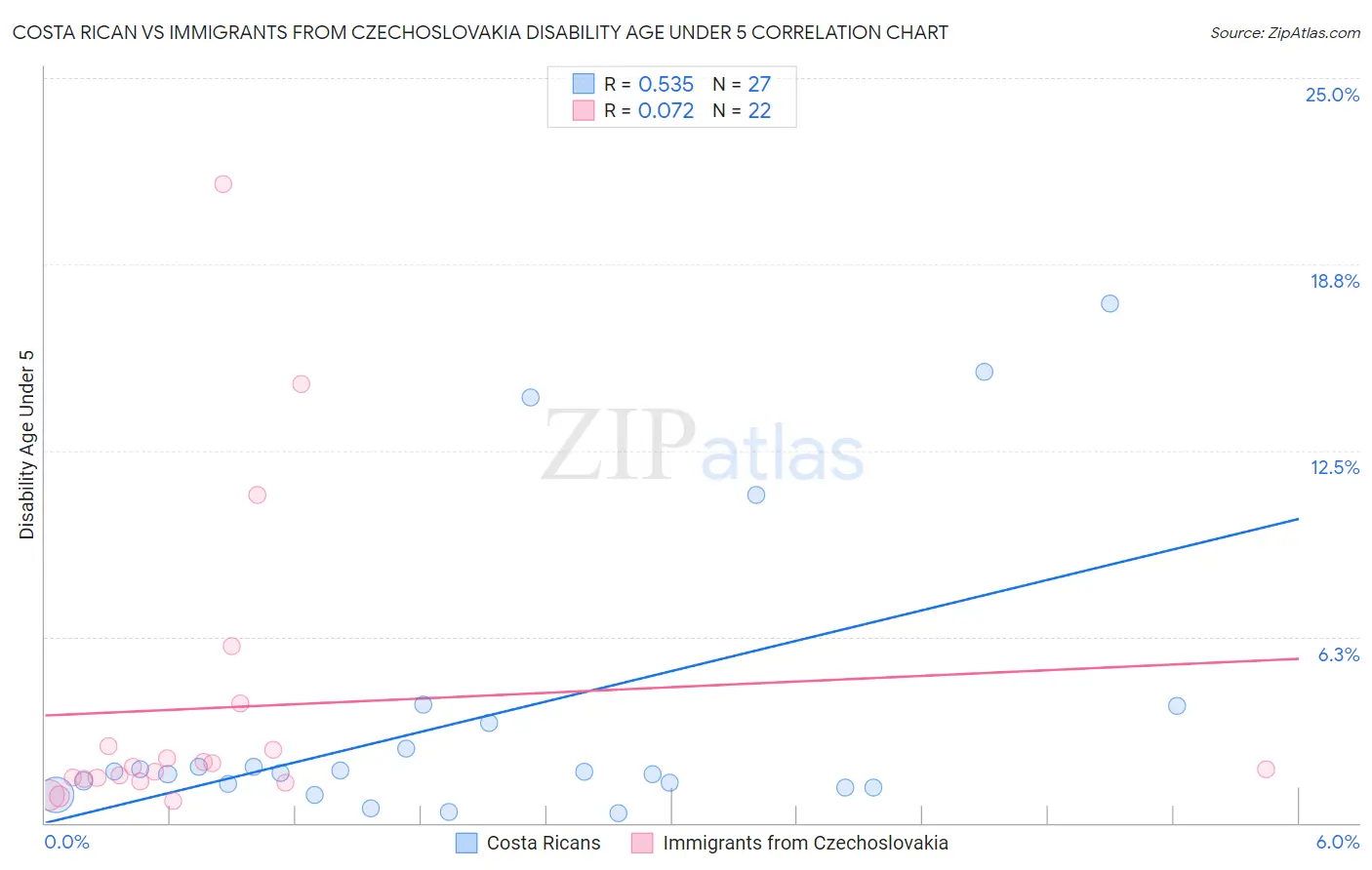 Costa Rican vs Immigrants from Czechoslovakia Disability Age Under 5