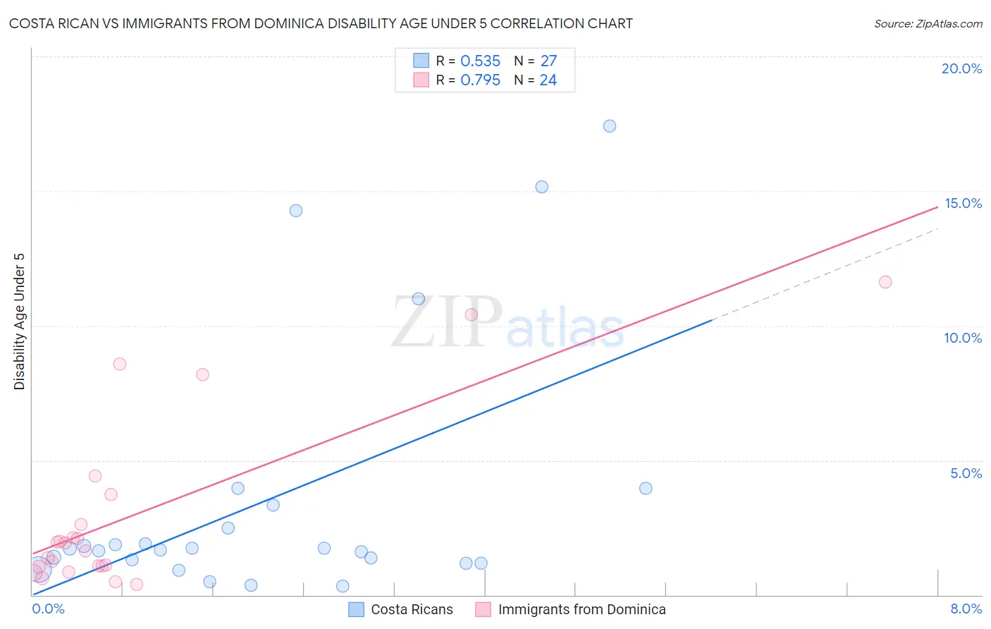 Costa Rican vs Immigrants from Dominica Disability Age Under 5