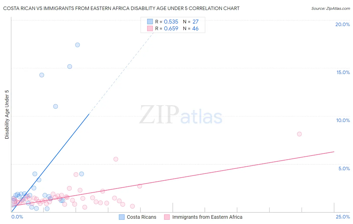 Costa Rican vs Immigrants from Eastern Africa Disability Age Under 5