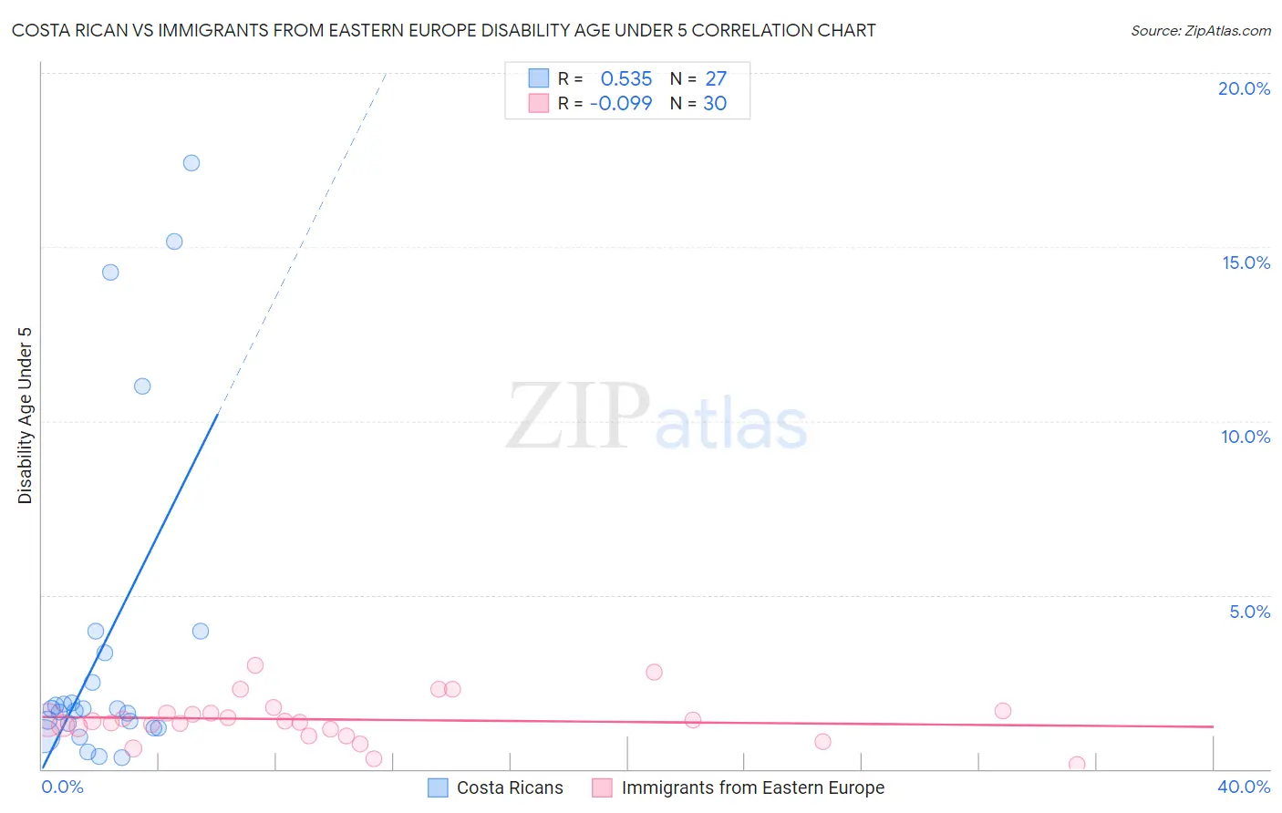 Costa Rican vs Immigrants from Eastern Europe Disability Age Under 5