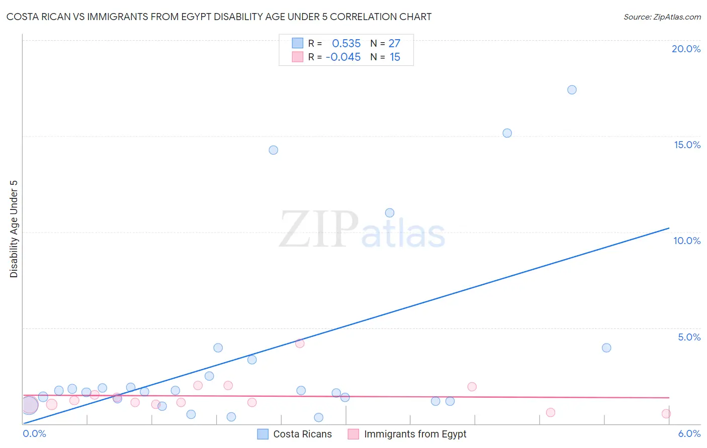 Costa Rican vs Immigrants from Egypt Disability Age Under 5