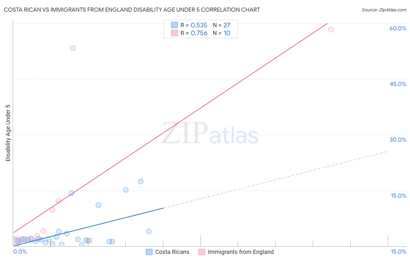 Costa Rican vs Immigrants from England Disability Age Under 5