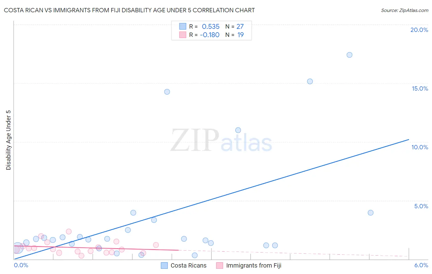 Costa Rican vs Immigrants from Fiji Disability Age Under 5
