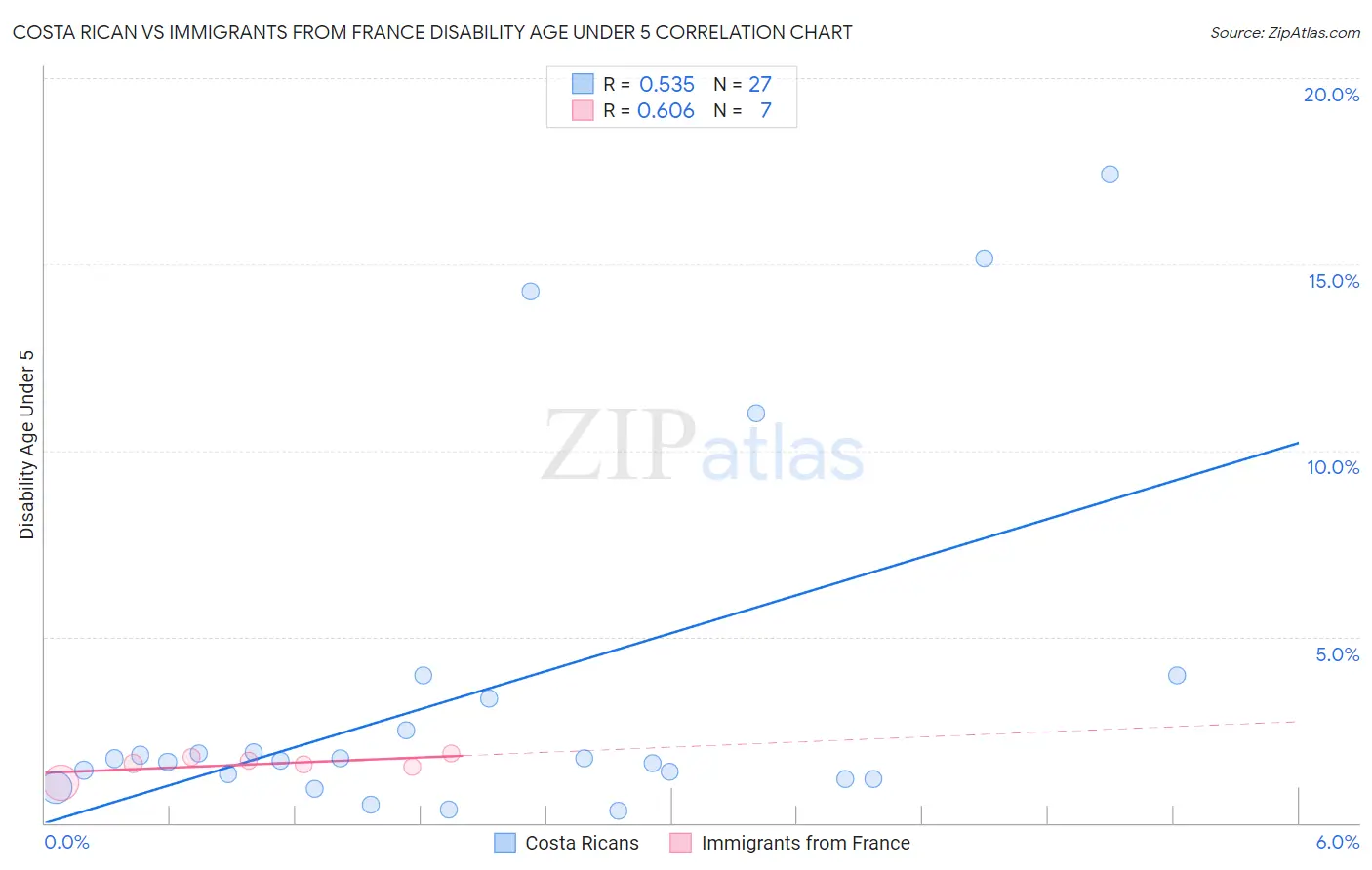 Costa Rican vs Immigrants from France Disability Age Under 5