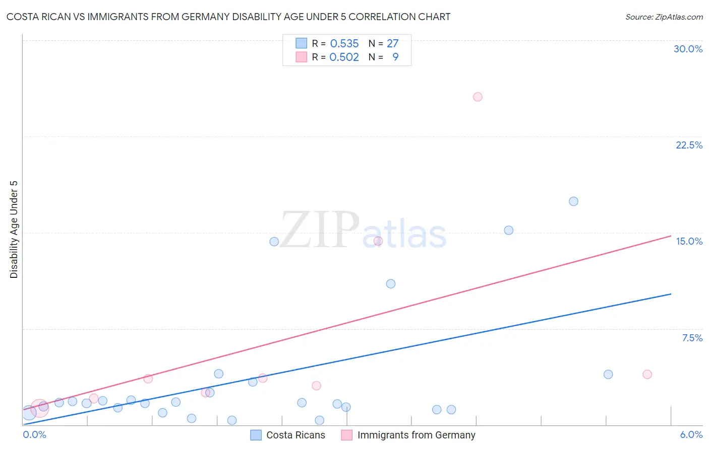 Costa Rican vs Immigrants from Germany Disability Age Under 5