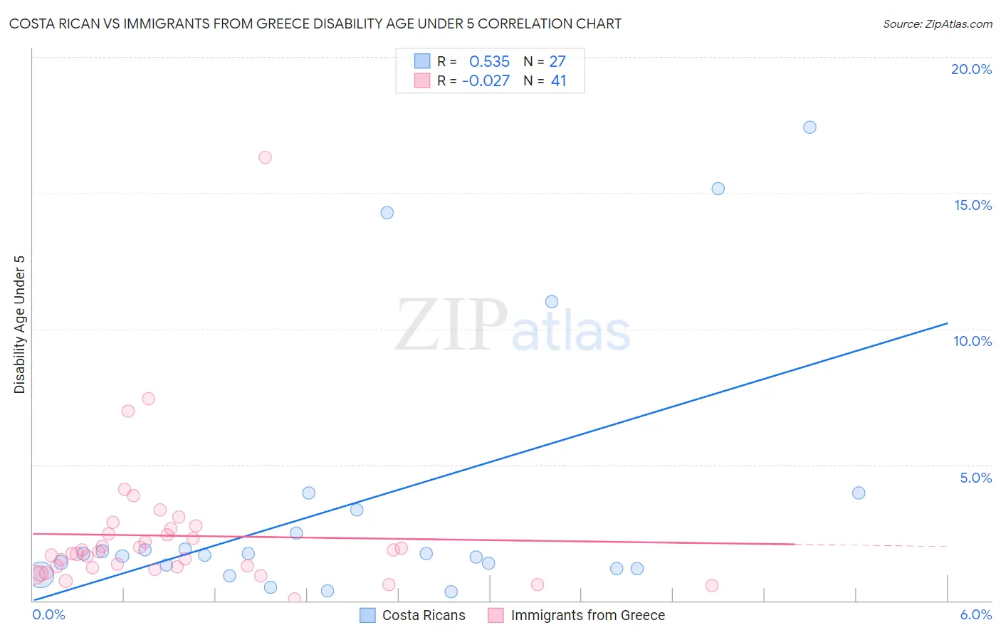 Costa Rican vs Immigrants from Greece Disability Age Under 5